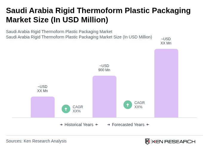 Saudi Arabia Rigid Thermoform Plastic Packaging Market Size